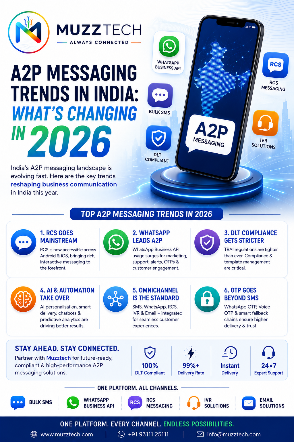 A2P Messaging Trends in India: What's Changing in 2026